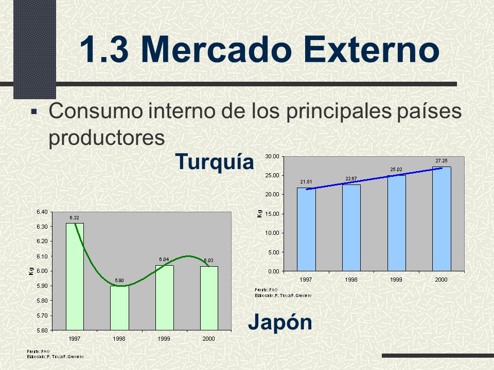 1.3 Mercado Externo Consumo interno de los principales países productores Turquía Japón