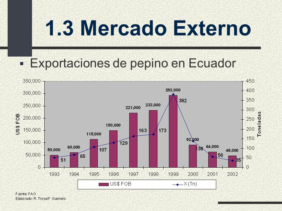 1.3 Mercado Externo Exportaciones de pepino en Ecuador