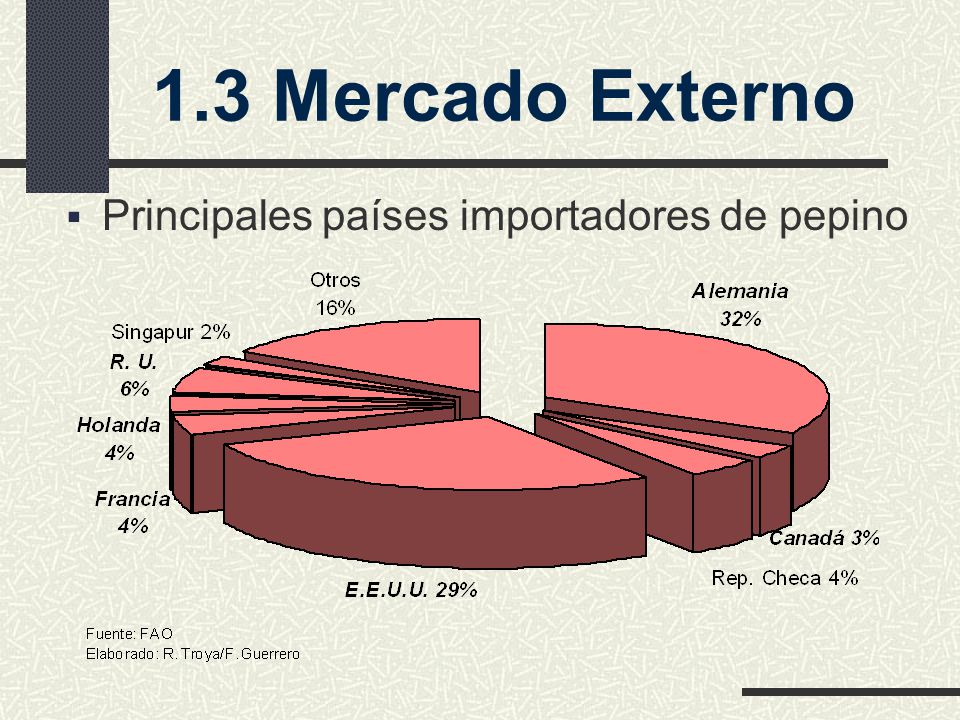 1.3 Mercado Externo Principales países importadores de pepino