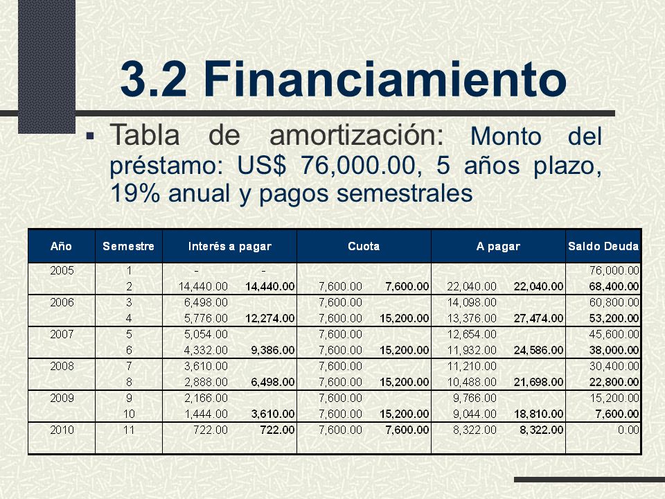 3.2 Financiamiento Tabla de amortización: Monto del préstamo: US$ 76,000.00, 5 años plazo, 19% anual y pagos semestrales.