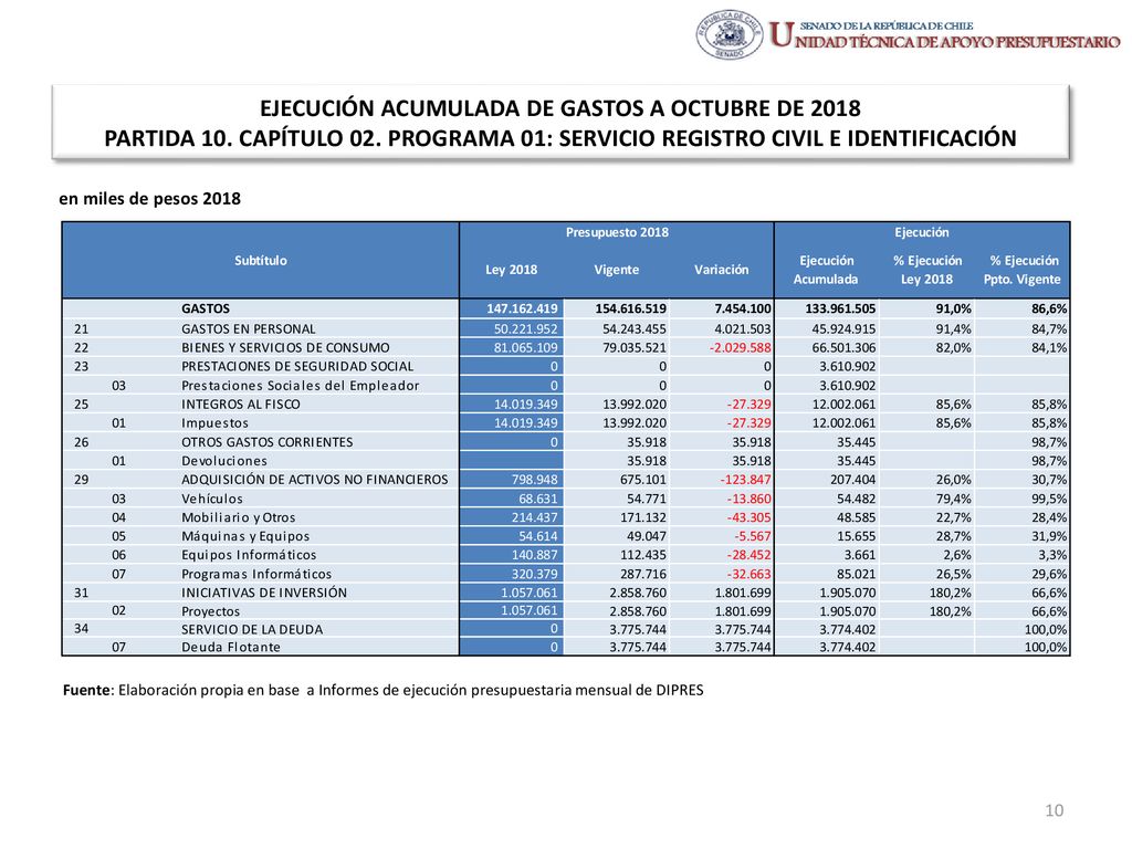 EJECUCIÓN ACUMULADA DE GASTOS A OCTUBRE DE 2018 PARTIDA 10. CAPÍTULO 02. PROGRAMA 01: SERVICIO REGISTRO CIVIL E IDENTIFICACIÓN