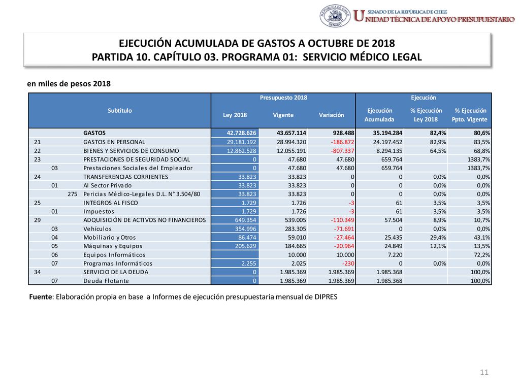 EJECUCIÓN ACUMULADA DE GASTOS A OCTUBRE DE 2018 PARTIDA 10. CAPÍTULO 03. PROGRAMA 01: SERVICIO MÉDICO LEGAL