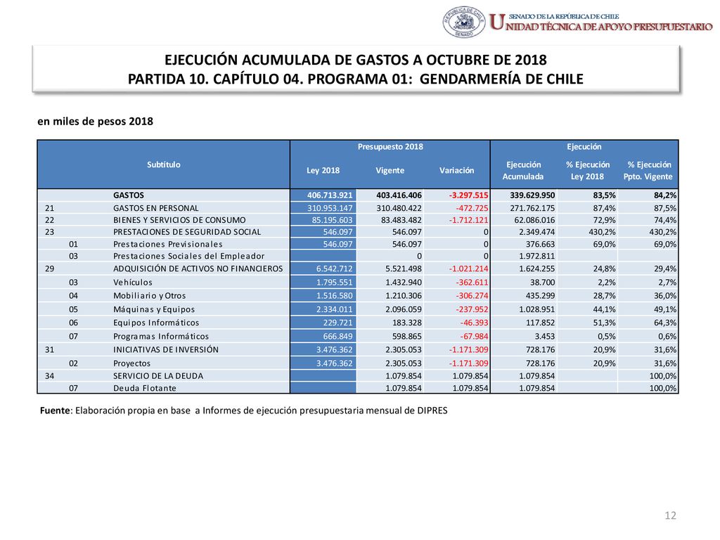 EJECUCIÓN ACUMULADA DE GASTOS A OCTUBRE DE 2018 PARTIDA 10. CAPÍTULO 04. PROGRAMA 01: GENDARMERÍA DE CHILE