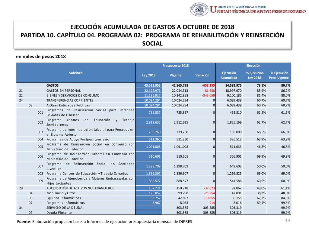 EJECUCIÓN ACUMULADA DE GASTOS A OCTUBRE DE 2018 PARTIDA 10. CAPÍTULO 04. PROGRAMA 02: PROGRAMA DE REHABILITACIÓN Y REINSERCIÓN SOCIAL