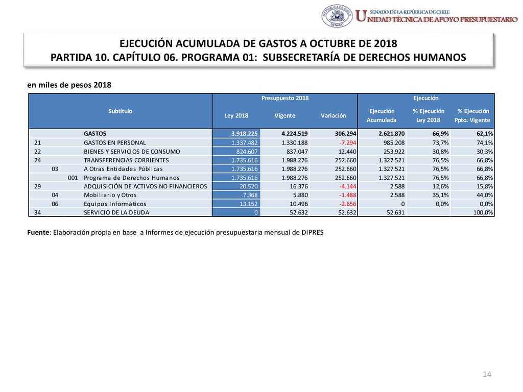 EJECUCIÓN ACUMULADA DE GASTOS A OCTUBRE DE 2018 PARTIDA 10. CAPÍTULO 06. PROGRAMA 01: SUBSECRETARÍA DE DERECHOS HUMANOS