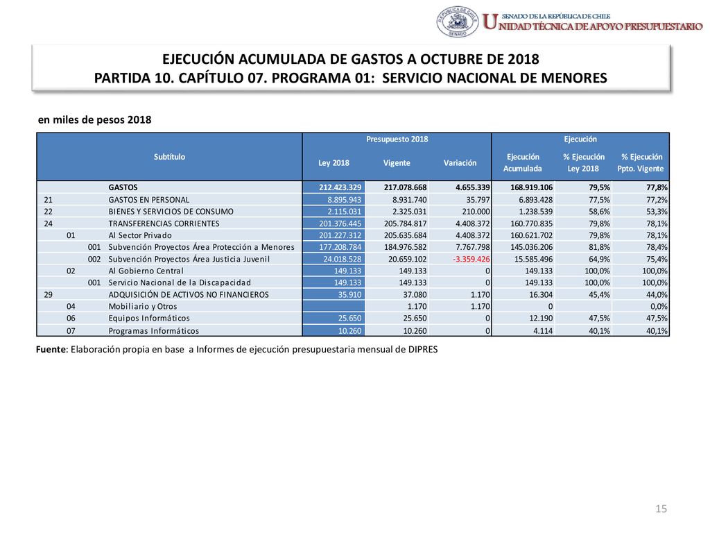 EJECUCIÓN ACUMULADA DE GASTOS A OCTUBRE DE 2018 PARTIDA 10. CAPÍTULO 07. PROGRAMA 01: SERVICIO NACIONAL DE MENORES