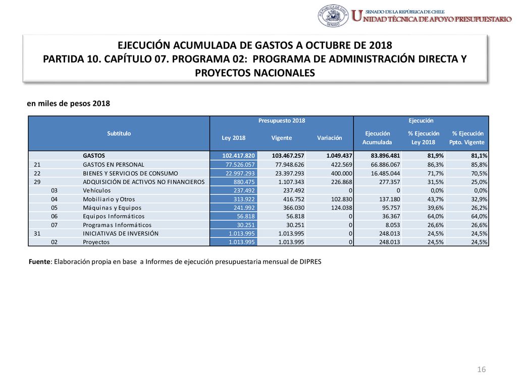 EJECUCIÓN ACUMULADA DE GASTOS A OCTUBRE DE 2018 PARTIDA 10. CAPÍTULO 07. PROGRAMA 02: PROGRAMA DE ADMINISTRACIÓN DIRECTA Y PROYECTOS NACIONALES