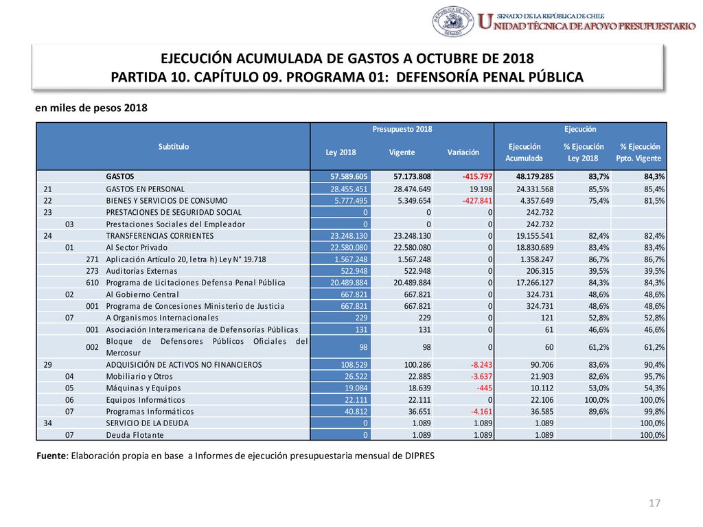 EJECUCIÓN ACUMULADA DE GASTOS A OCTUBRE DE 2018 PARTIDA 10. CAPÍTULO 09. PROGRAMA 01: DEFENSORÍA PENAL PÚBLICA