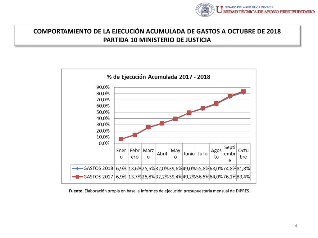 COMPORTAMIENTO DE LA EJECUCIÓN ACUMULADA DE GASTOS A OCTUBRE DE 2018 PARTIDA 10 MINISTERIO DE JUSTICIA
