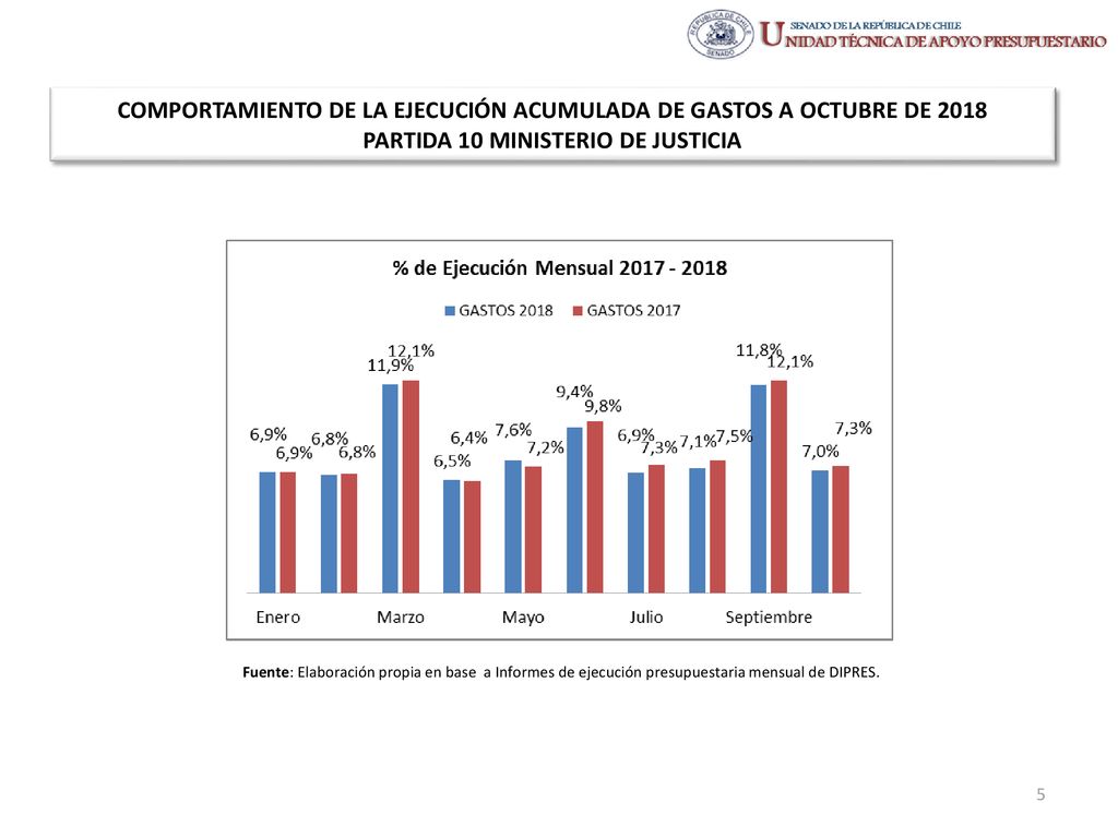 COMPORTAMIENTO DE LA EJECUCIÓN ACUMULADA DE GASTOS A OCTUBRE DE 2018 PARTIDA 10 MINISTERIO DE JUSTICIA