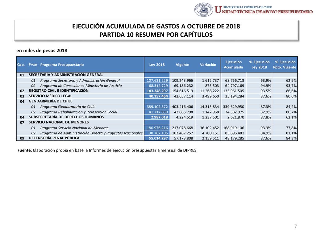 EJECUCIÓN ACUMULADA DE GASTOS A OCTUBRE DE 2018 PARTIDA 10 RESUMEN POR CAPÍTULOS