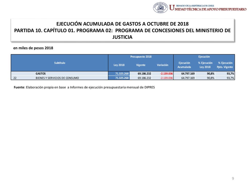 EJECUCIÓN ACUMULADA DE GASTOS A OCTUBRE DE 2018 PARTIDA 10. CAPÍTULO 01. PROGRAMA 02: PROGRAMA DE CONCESIONES DEL MINISTERIO DE JUSTICIA