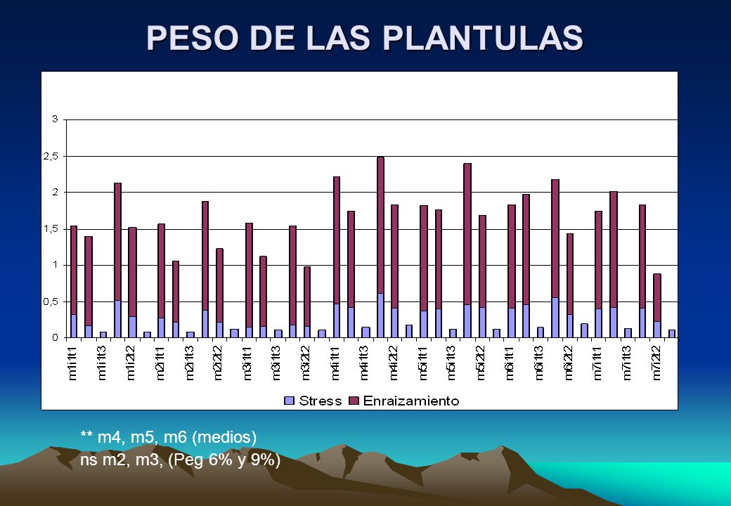 PESO DE LAS PLANTULAS ** m4, m5, m6 (medios) ns m2, m3, (Peg 6% y 9%)