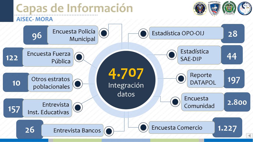 Capas de Información AISEC- MORA. 28. Estadística OPO-OIJ. 96. Encuesta Policía Municipal