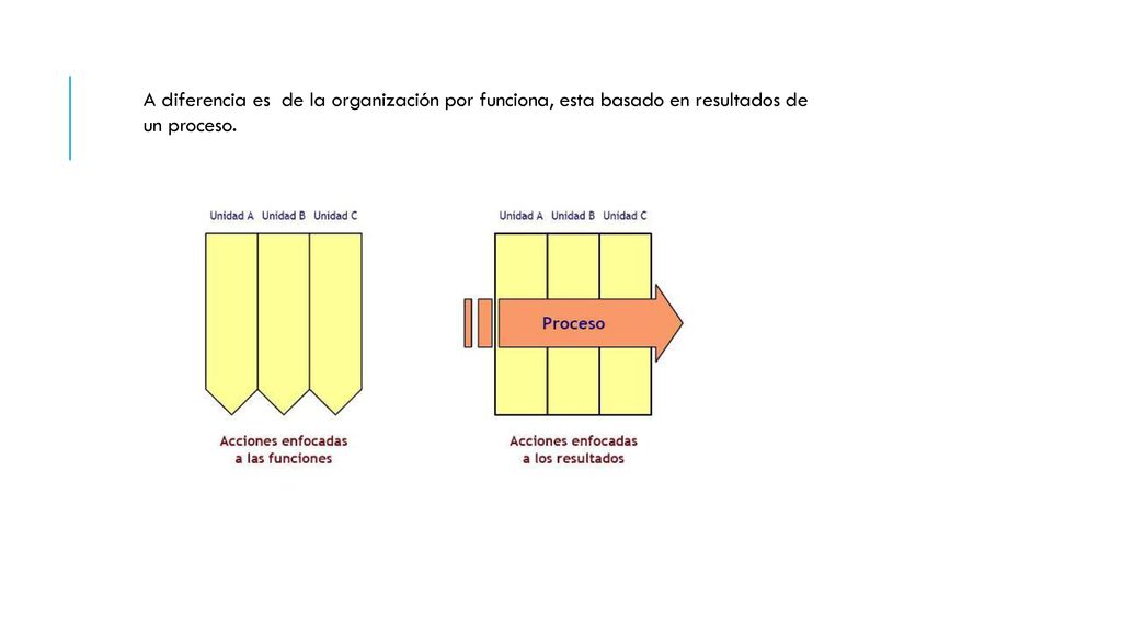 A diferencia es de la organización por funciona, esta basado en resultados de un proceso.