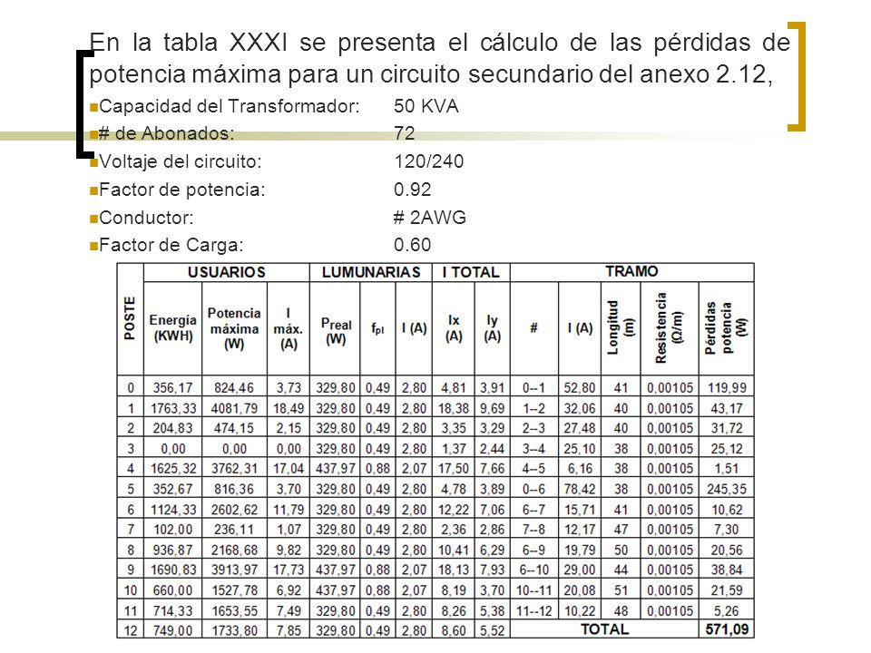 En la tabla XXXI se presenta el cálculo de las pérdidas de potencia máxima para un circuito secundario del anexo 2.12,