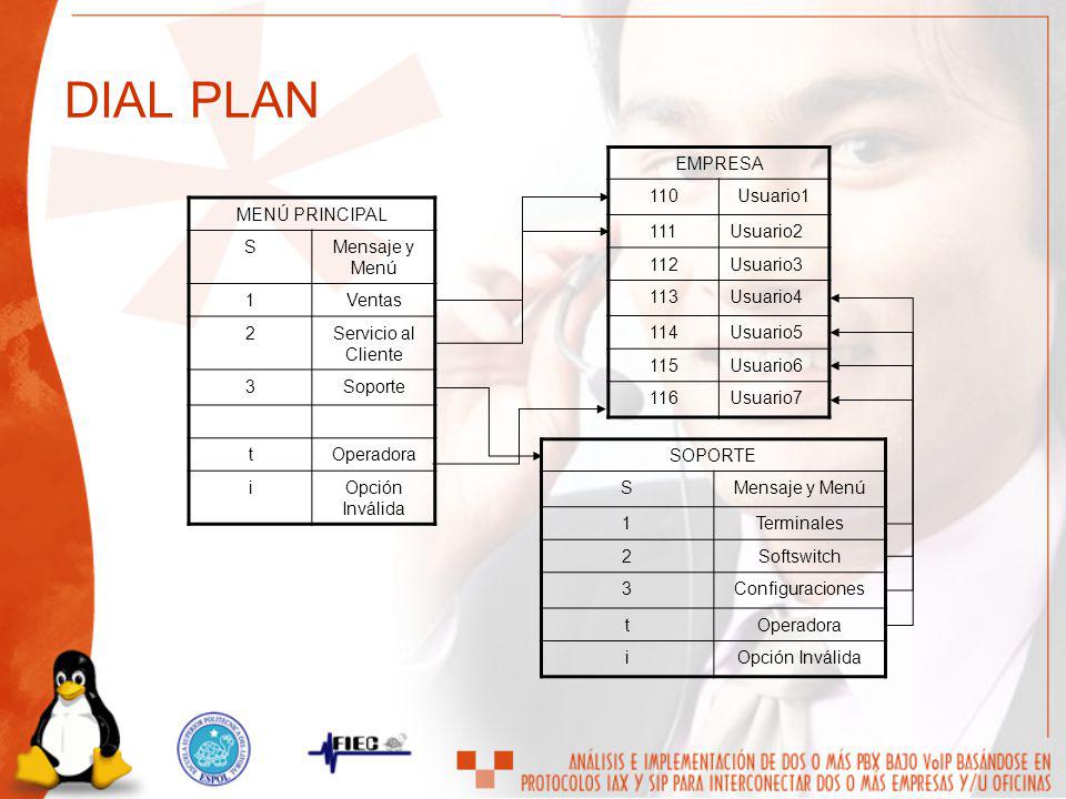 DIAL PLAN EMPRESA 110 Usuario1 111 Usuario2 112 Usuario3 113 Usuario4