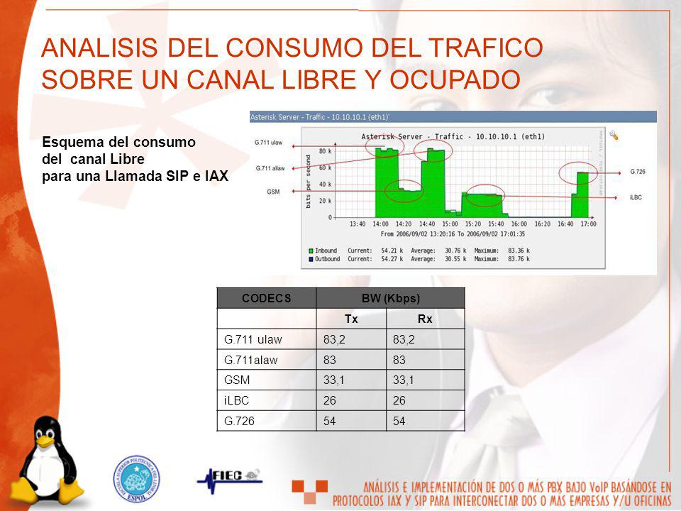 Esquema del consumo del canal Libre para una Llamada SIP e IAX