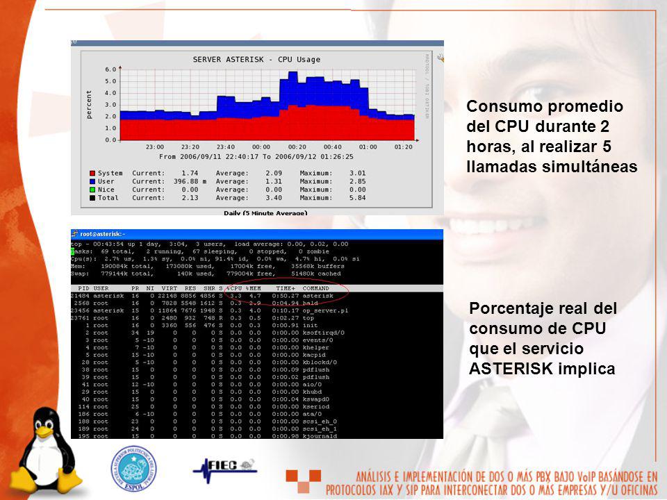 Consumo promedio del CPU durante 2 horas, al realizar 5 llamadas simultáneas