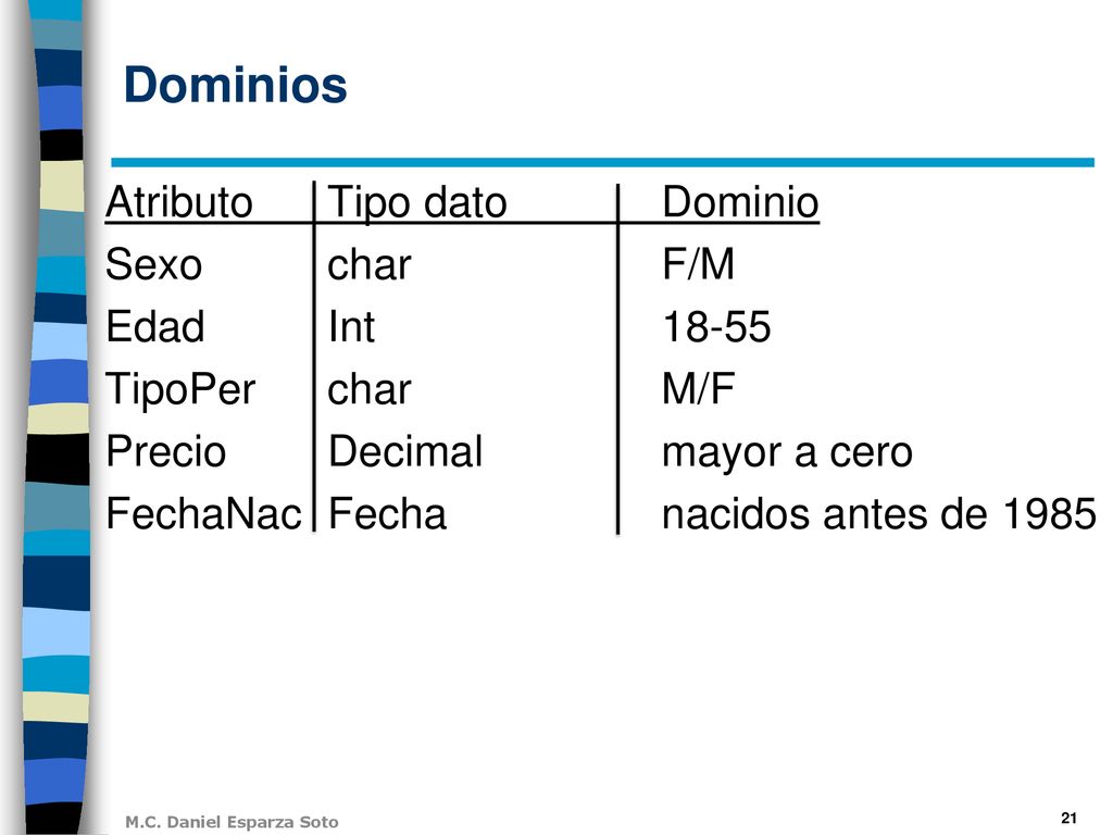 Dominios Atributo Tipo dato Dominio Sexo char F/M Edad Int 18-55