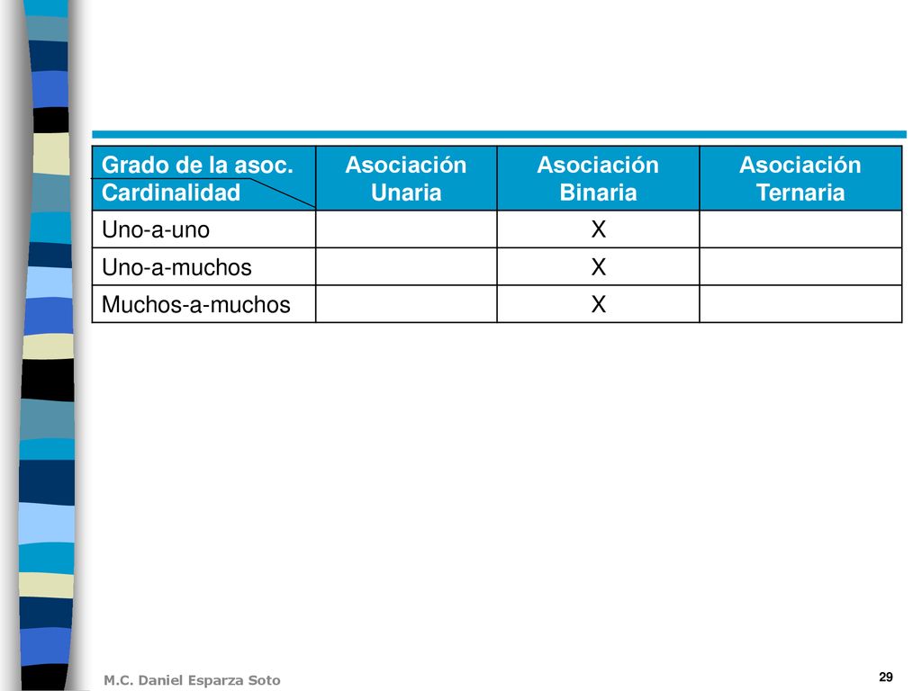 Grado de la asoc. Cardinalidad. Asociación Unaria. Asociación Binaria. Asociación Ternaria. Uno-a-uno.