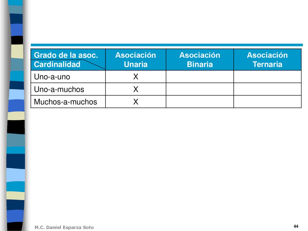 Grado de la asoc. Cardinalidad. Asociación Unaria. Asociación Binaria. Asociación Ternaria. Uno-a-uno.