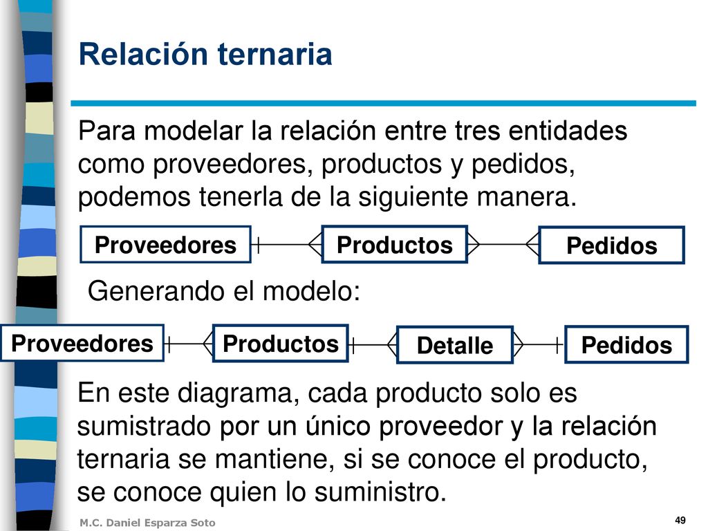 Relación ternaria Para modelar la relación entre tres entidades como proveedores, productos y pedidos, podemos tenerla de la siguiente manera.