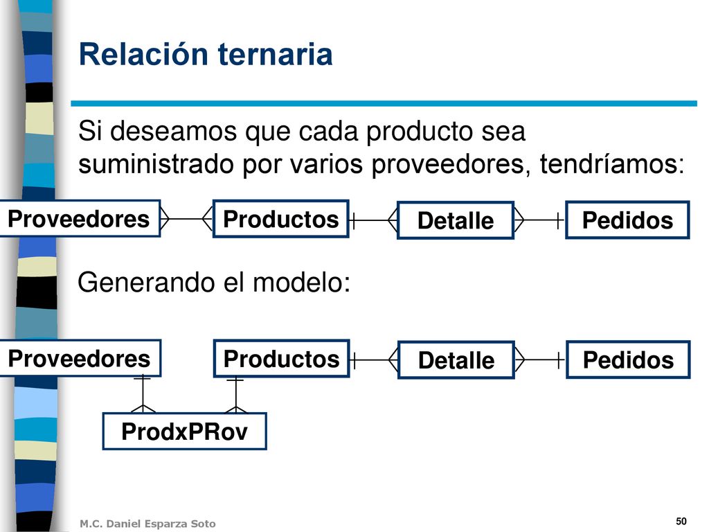 Relación ternaria Si deseamos que cada producto sea suministrado por varios proveedores, tendríamos: