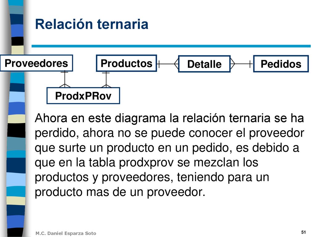 Relación ternaria Productos. Proveedores. Pedidos. Detalle. ProdxPRov.