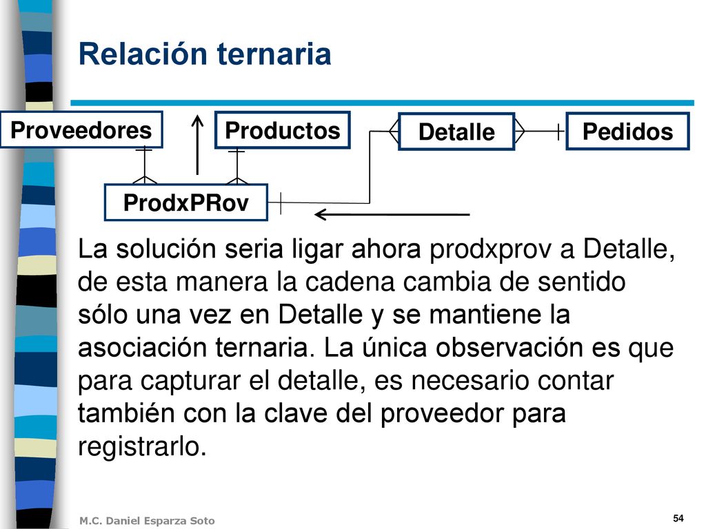 Relación ternaria Productos. Proveedores. Pedidos. Detalle. ProdxPRov.