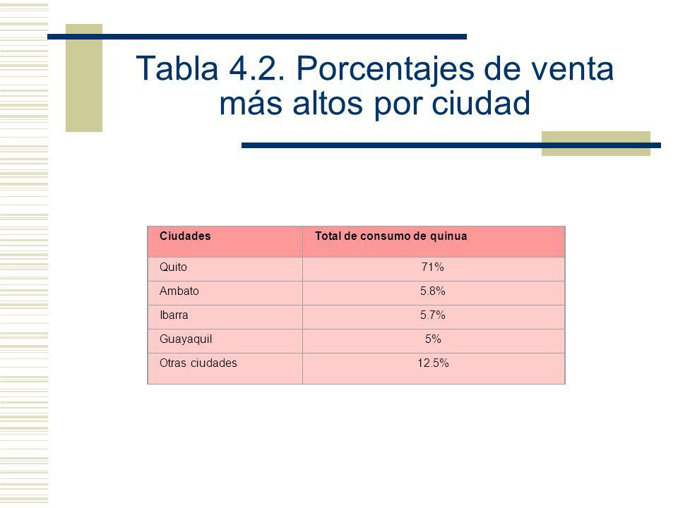 Tabla 4.2. Porcentajes de venta más altos por ciudad