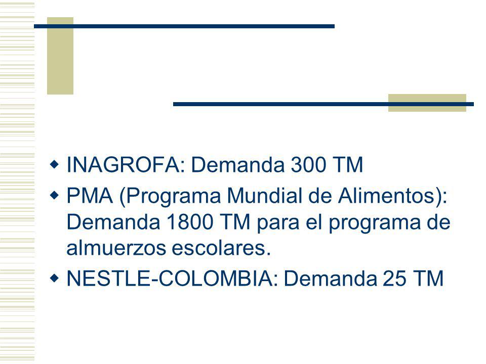 INAGROFA: Demanda 300 TM PMA (Programa Mundial de Alimentos): Demanda 1800 TM para el programa de almuerzos escolares.