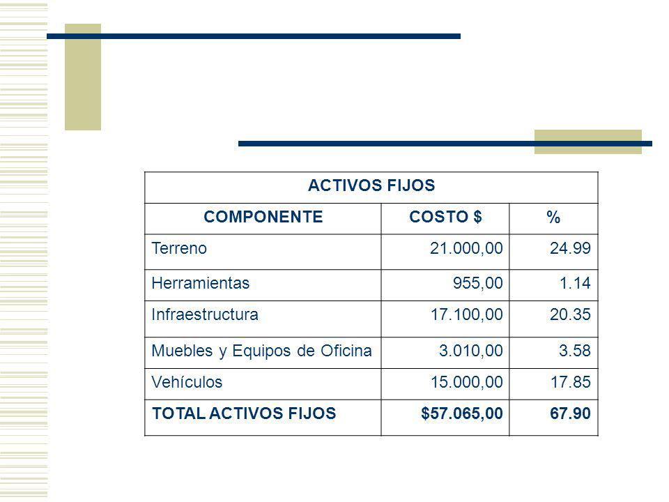 ACTIVOS FIJOS COMPONENTE. COSTO $ % Terreno , Herramientas. 955, Infraestructura.