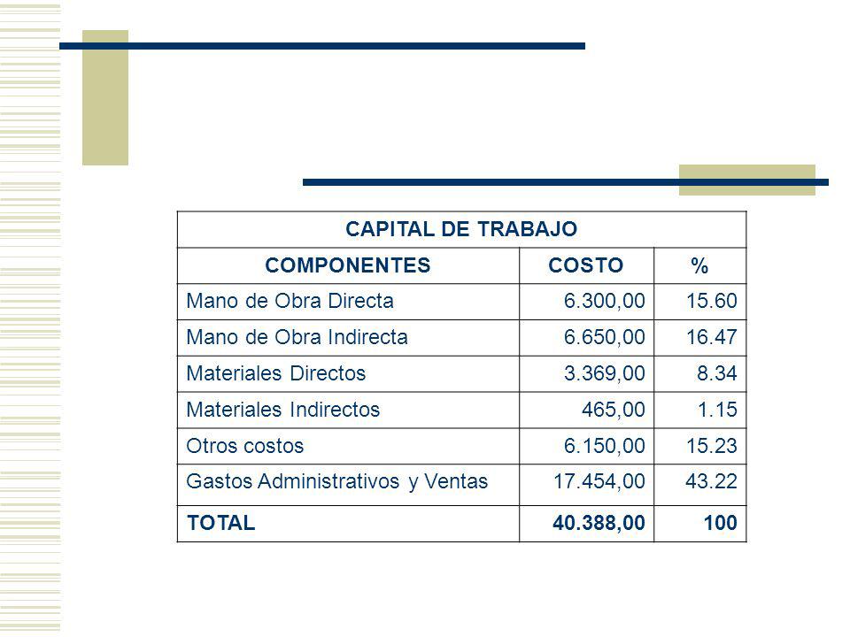 CAPITAL DE TRABAJO COMPONENTES. COSTO. % Mano de Obra Directa , Mano de Obra Indirecta.