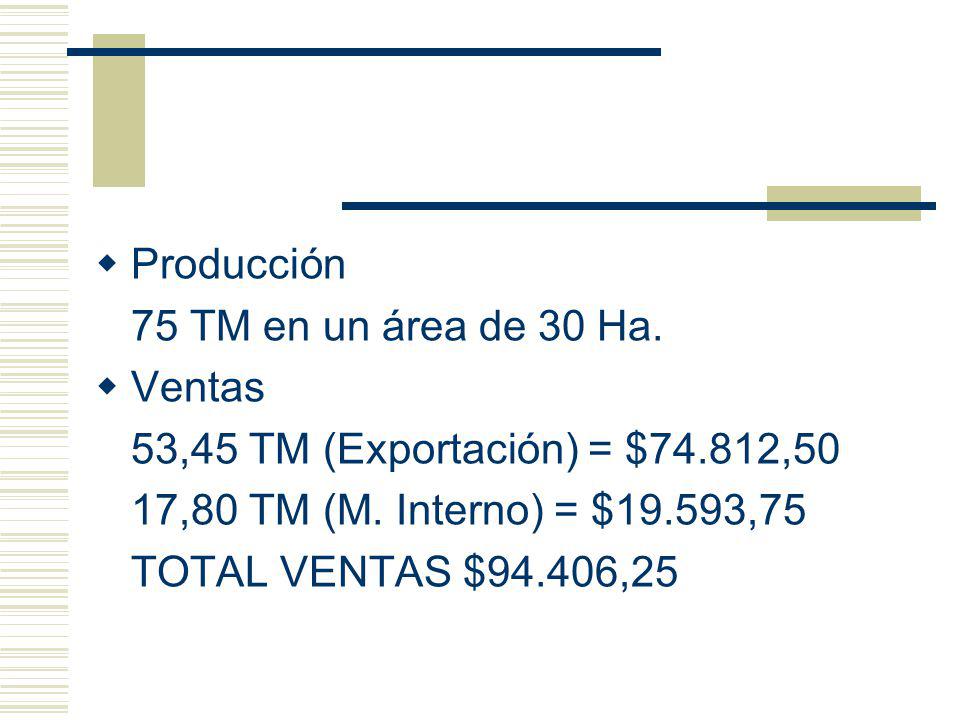 Producción 75 TM en un área de 30 Ha. Ventas. 53,45 TM (Exportación) = $74.812,50. 17,80 TM (M. Interno) = $19.593,75.