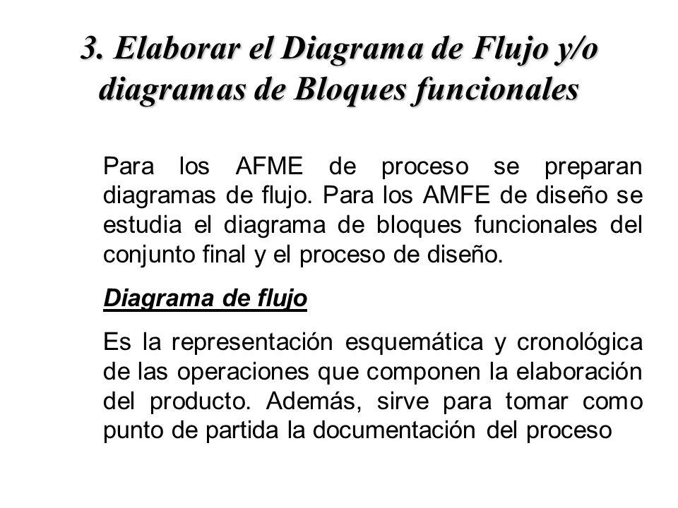 3. Elaborar el Diagrama de Flujo y/o diagramas de Bloques funcionales