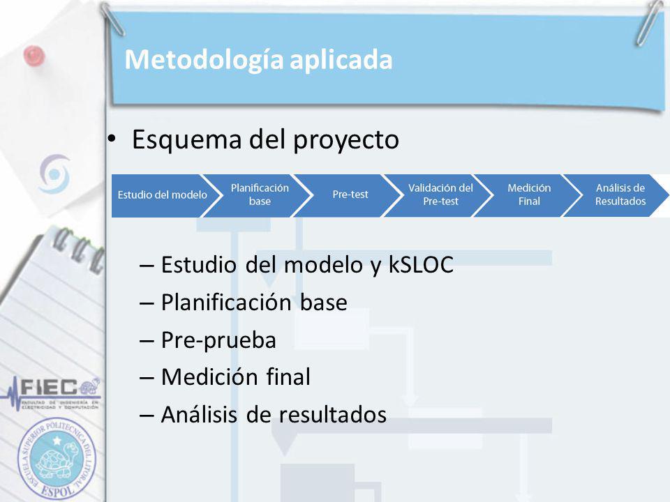 Metodología aplicada Esquema del proyecto Estudio del modelo y kSLOC