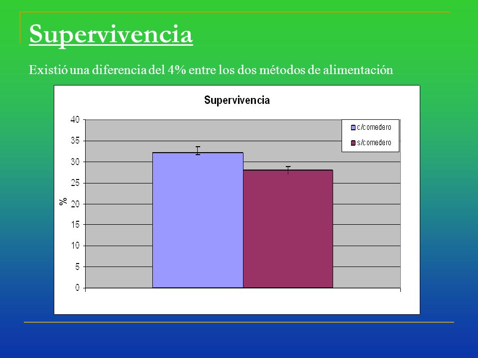 Supervivencia Existió una diferencia del 4% entre los dos métodos de alimentación