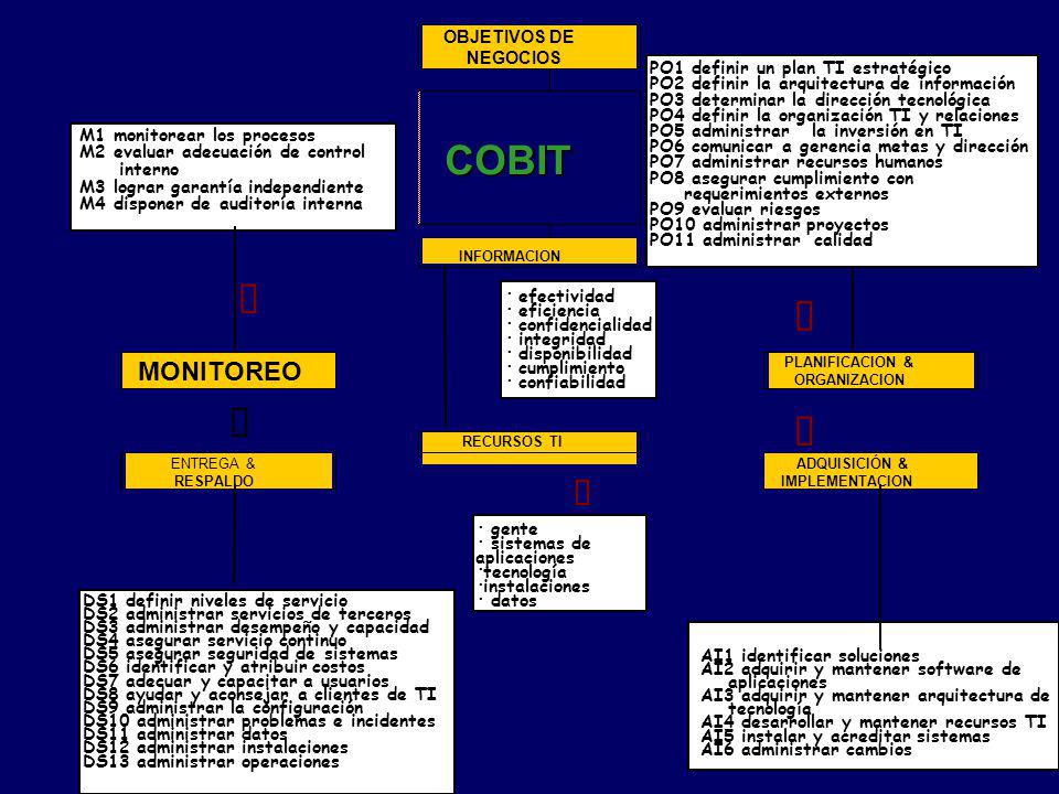 COBIT Æ Ê Ç Ã ç MONITOREO OBJETIVOS DE NEGOCIOS