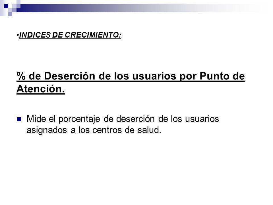 % de Deserción de los usuarios por Punto de Atención.