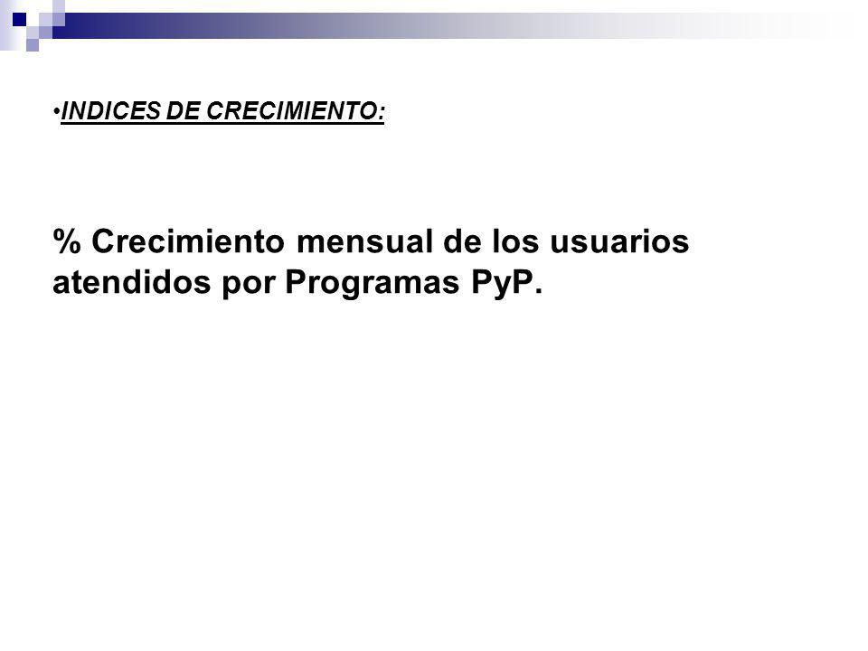 % Crecimiento mensual de los usuarios atendidos por Programas PyP.