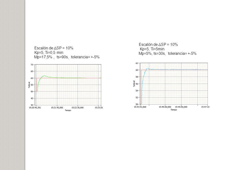 Escalón de SP = 10% Kp=5, Ti=5min. Mp=5%, ts=30s, tolerancia= +-5% Escalón de SP = 10% Kp=5, Ti=0,5 min.