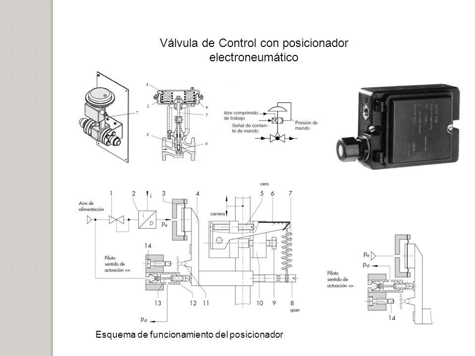 Válvula de Control con posicionador electroneumático