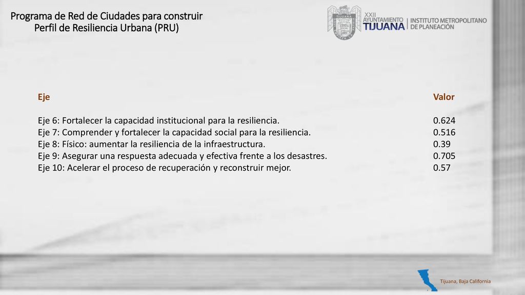 Programa de Red de Ciudades para construir Perfil de Resiliencia Urbana (PRU)