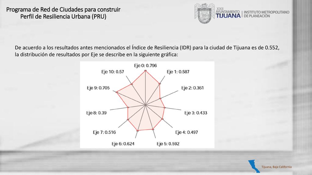 Programa de Red de Ciudades para construir Perfil de Resiliencia Urbana (PRU)