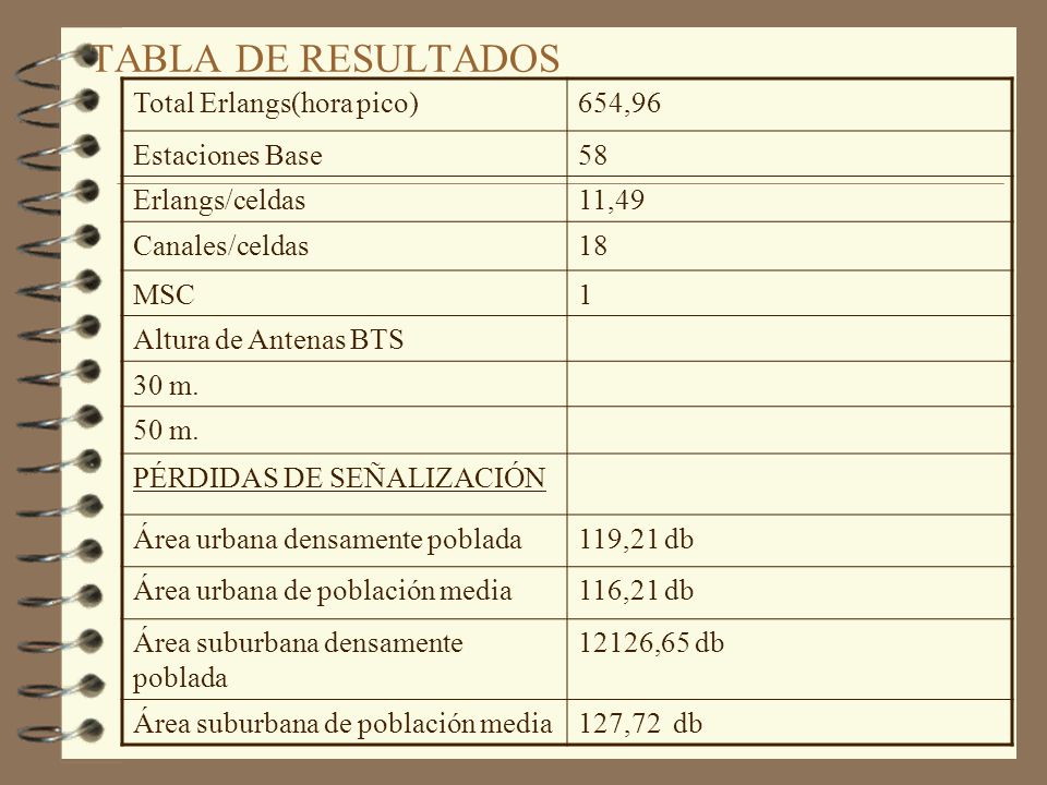 TABLA DE RESULTADOS Total Erlangs(hora pico) 654,96 Estaciones Base 58