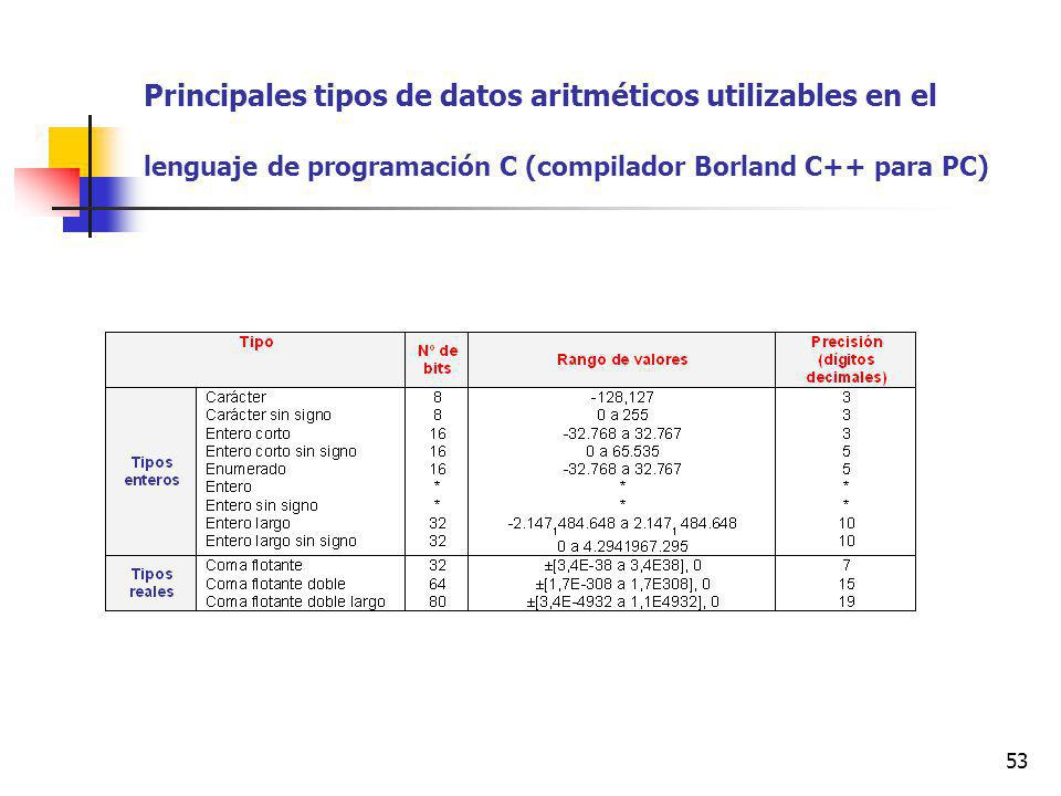 Principales tipos de datos aritméticos utilizables en el lenguaje de programación C (compilador Borland C++ para PC)
