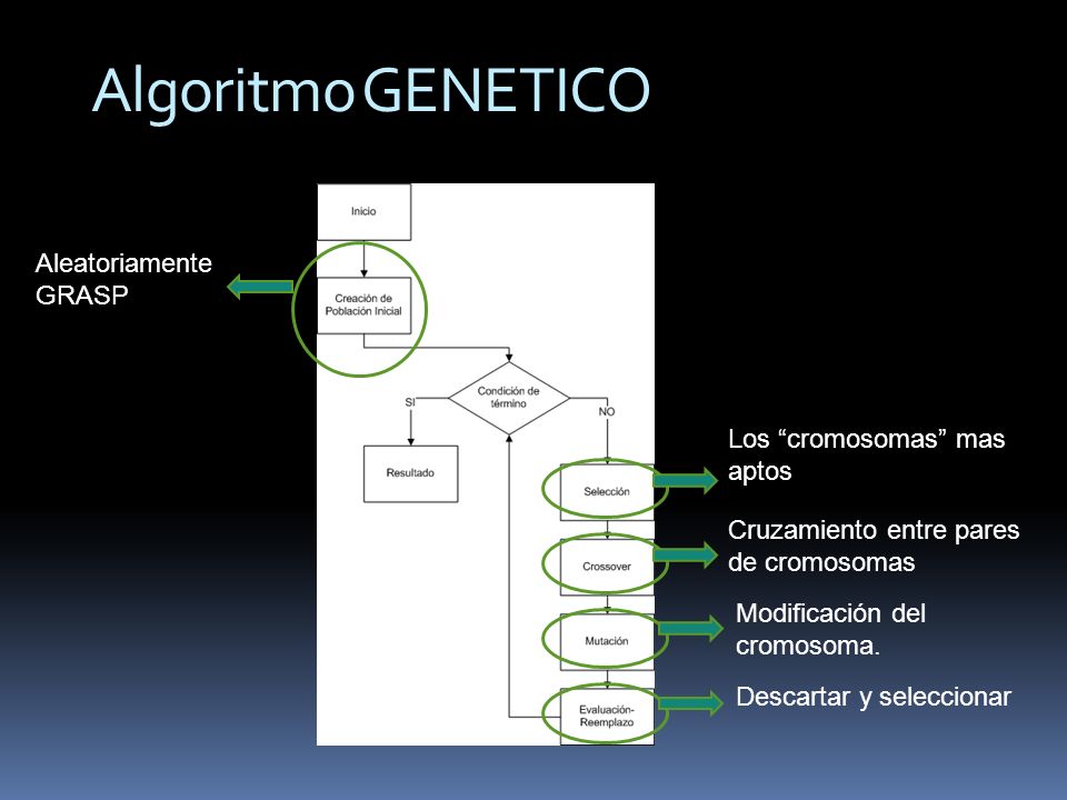 Algoritmo GENETICO Aleatoriamente GRASP Los cromosomas mas aptos