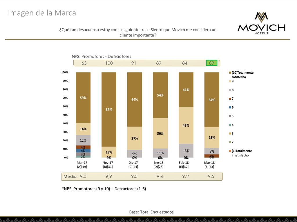 Imagen de la Marca ¿Qué tan desacuerdo estoy con la siguiente frase Siento que Movich me considera un cliente importante