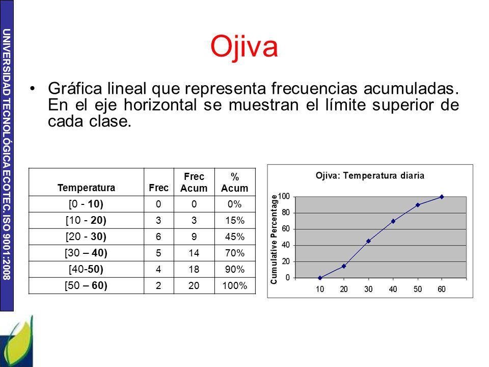 Ojiva Gráfica lineal que representa frecuencias acumuladas. En el eje horizontal se muestran el límite superior de cada clase.